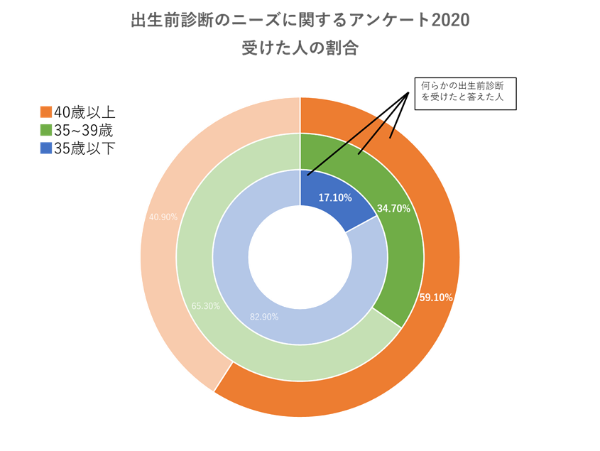 出生前診断のニーズに関するアンケート2020 出生前診断を受けた人の割合